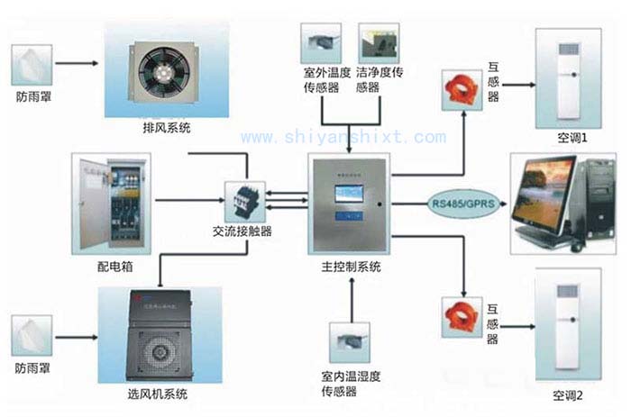 實驗室智能化系統示意圖