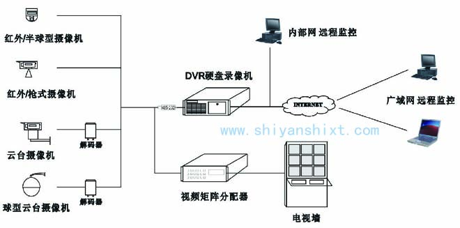 實驗室監控系統包括攝像機、監視器、編碼器、解碼器、錄像機及主機