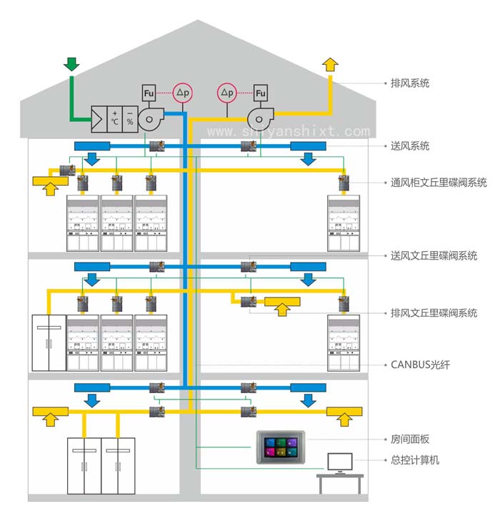 實驗樓送風排風系統布局