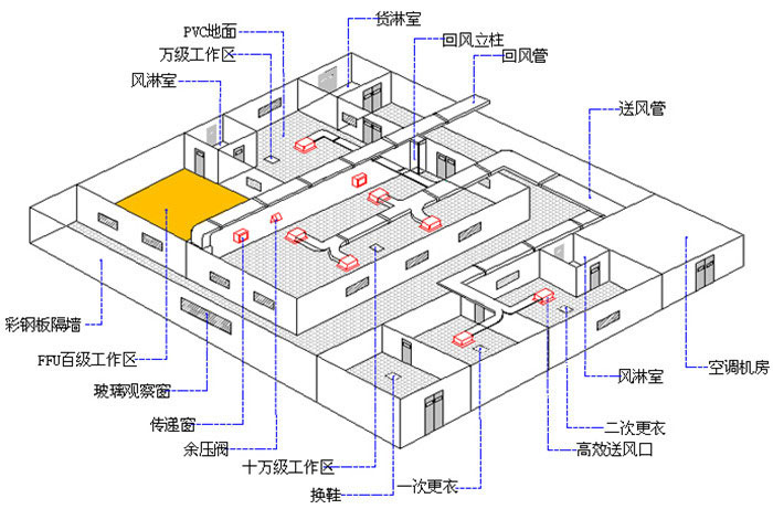 潔凈工程系統設計圖